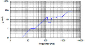 vibration qualification graph