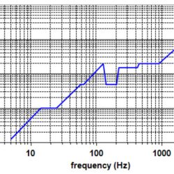 vibration qualification graph